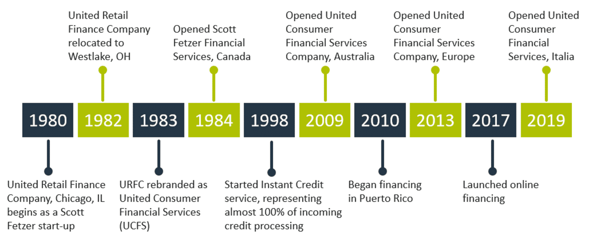 Our Story United Consumer Financial Services