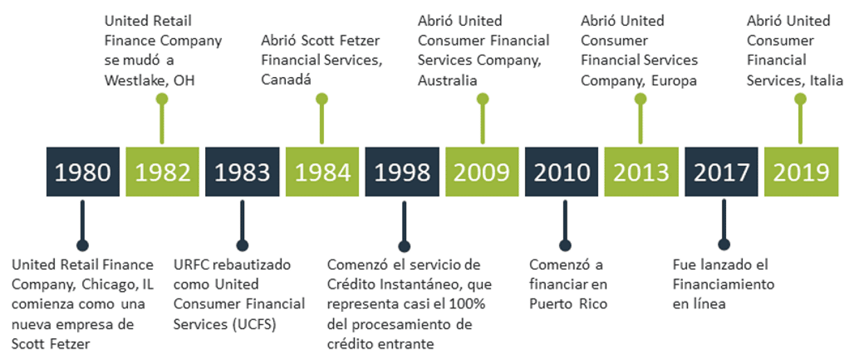 UCFS timeline-2022-08-Spanish